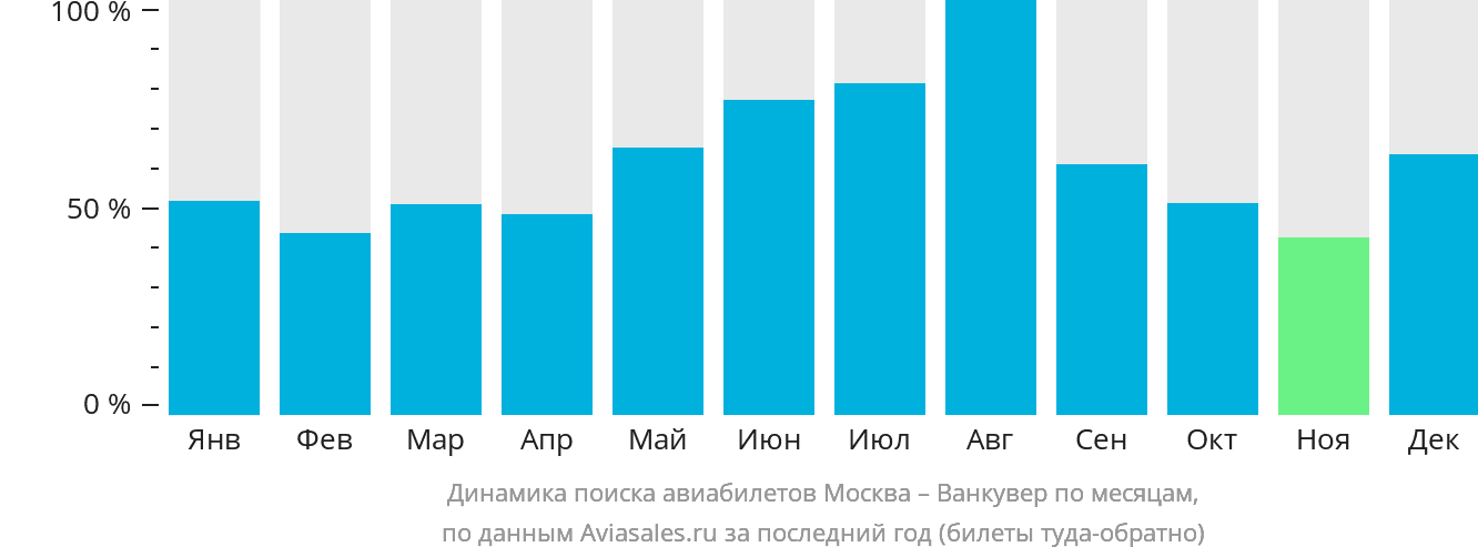 Динамика поиска авиабилетов из Москвы в Ванкувер по месяцам
