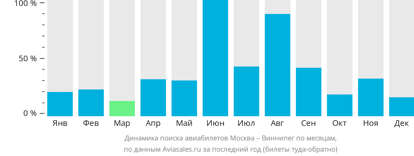Динамика поиска авиабилетов из Москвы в Виннипег по месяцам