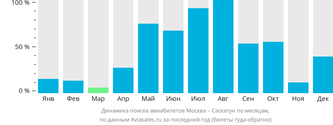 Динамика поиска авиабилетов из Москвы в Саскатун по месяцам