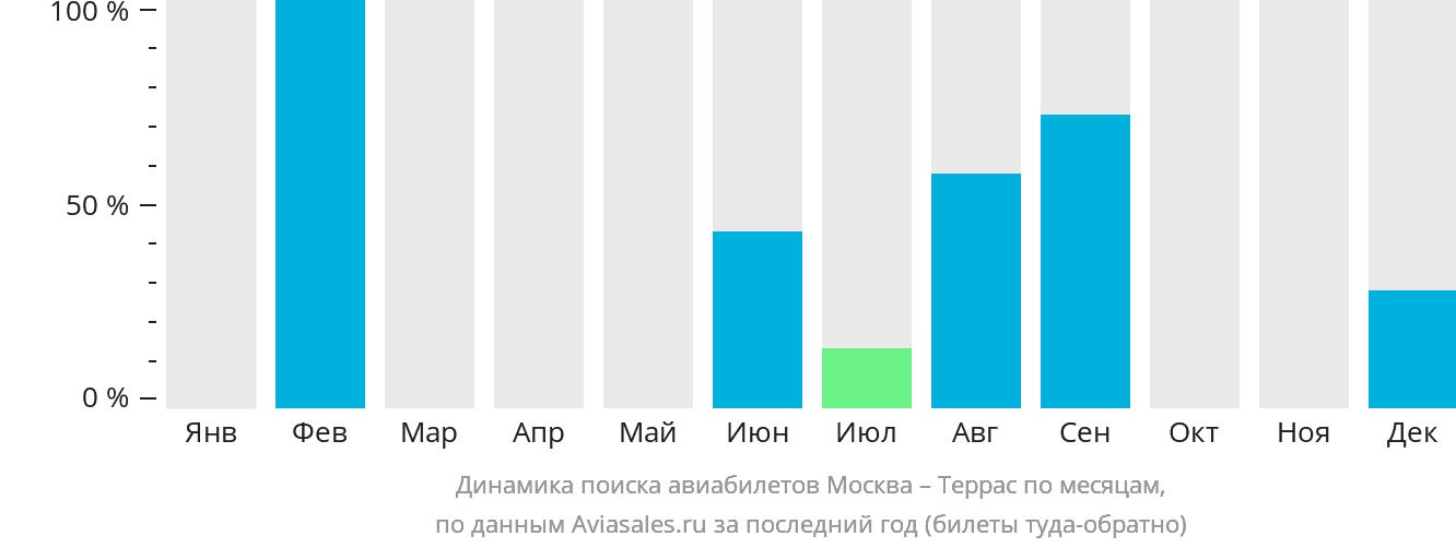 Динамика поиска авиабилетов из Москвы в Террас по месяцам