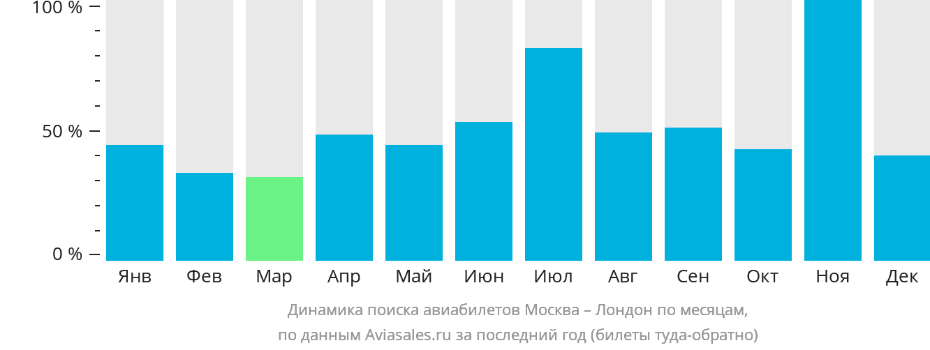 Динамика поиска авиабилетов из Москвы в Лондон по месяцам