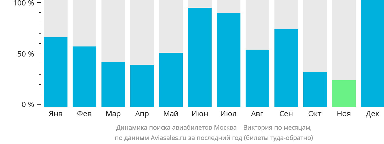 Динамика поиска авиабилетов из Москвы в Викторию по месяцам