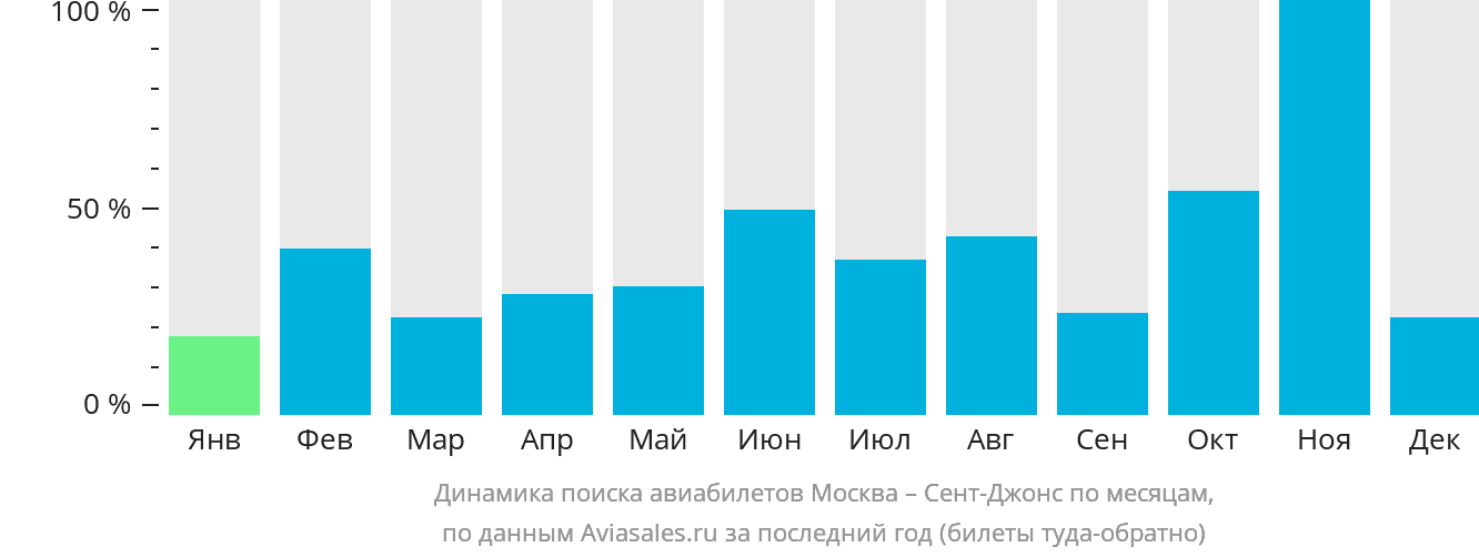 Динамика поиска авиабилетов из Москвы в Сент-Джонс по месяцам