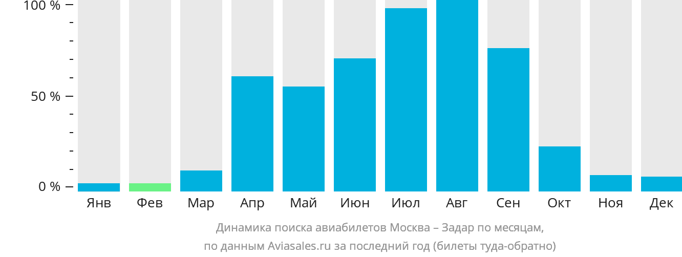 Динамика поиска авиабилетов из Москвы в Задар по месяцам