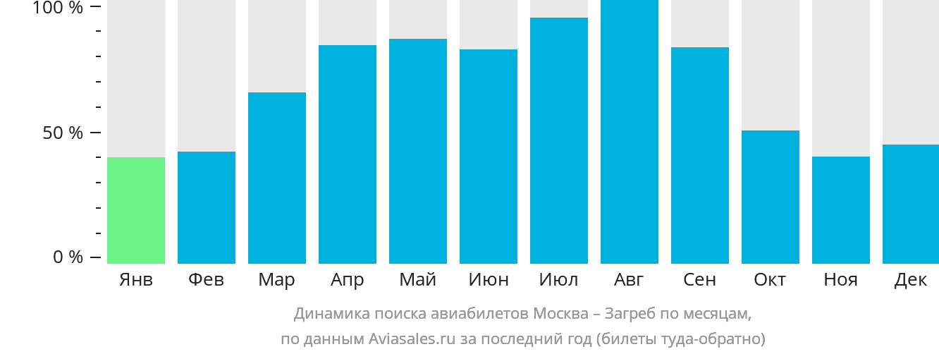 Динамика поиска авиабилетов из Москвы в Загреб по месяцам