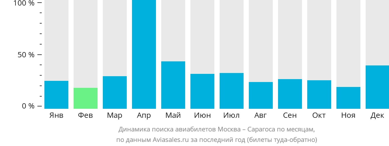 Динамика поиска авиабилетов из Москвы в Сарагосу по месяцам