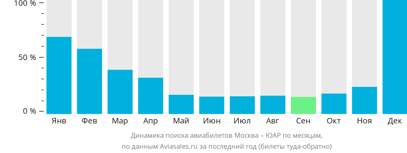 Динамика поиска авиабилетов из Москвы в ЮАР по месяцам