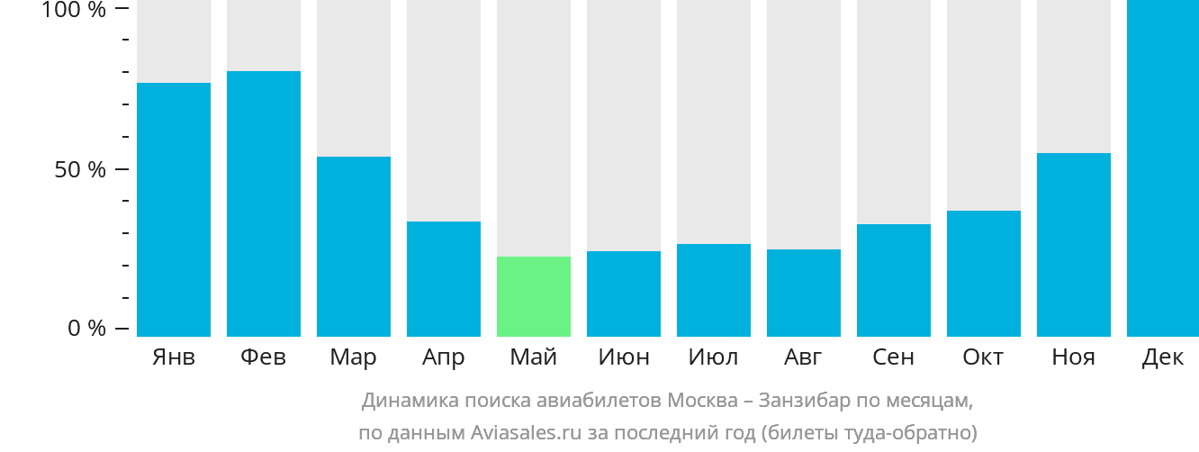 Динамика поиска авиабилетов из Москвы в Занзибар по месяцам