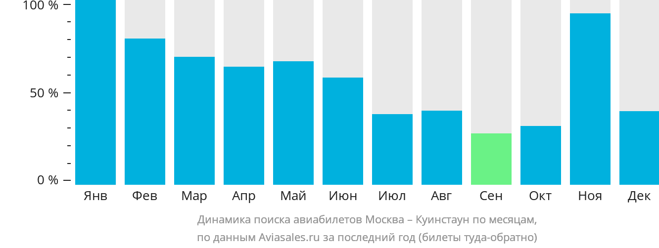 Динамика поиска авиабилетов из Москвы в Куинстаун по месяцам