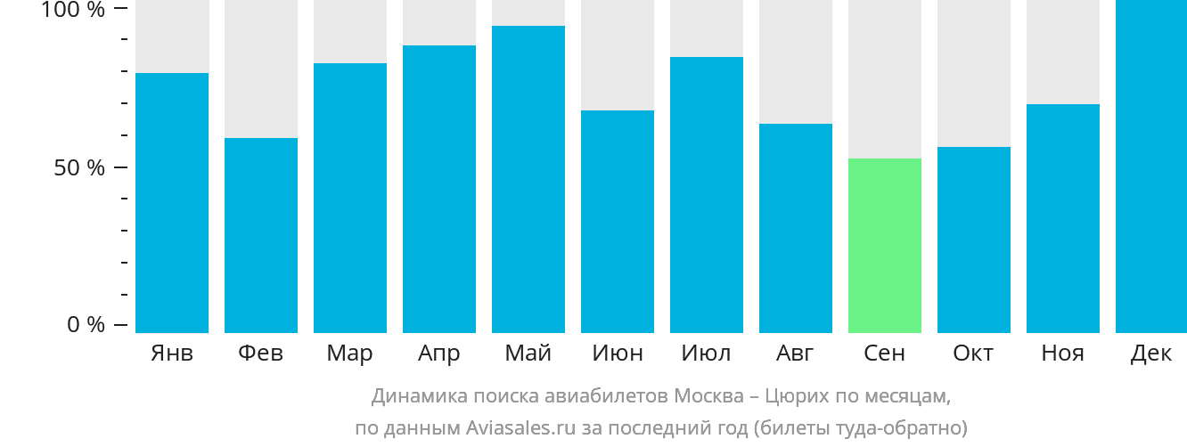 Динамика поиска авиабилетов из Москвы в Цюрих по месяцам
