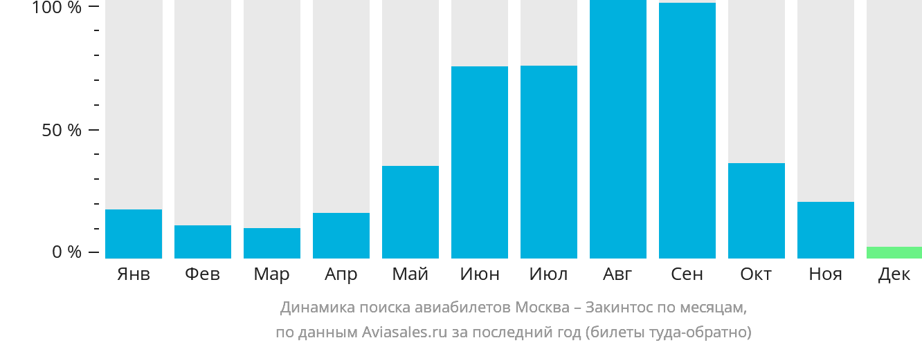 Динамика поиска авиабилетов из Москвы на Закинтос по месяцам