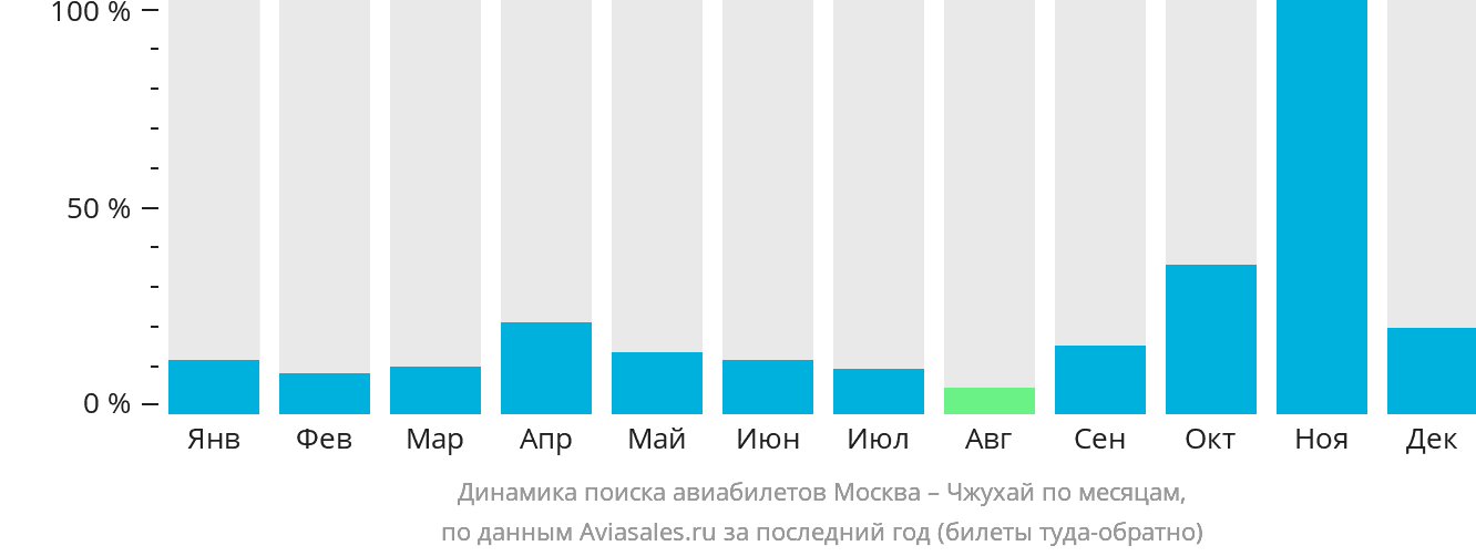Динамика поиска авиабилетов из Москвы в Чжухай по месяцам