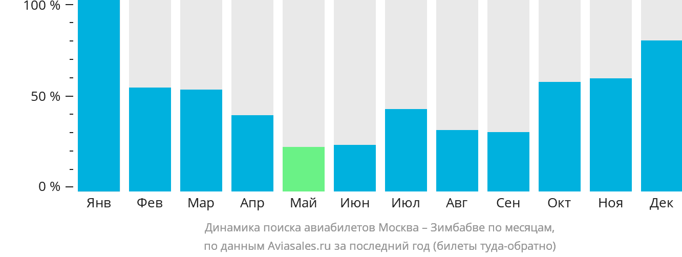 Динамика поиска авиабилетов из Москвы в Зимбабве по месяцам