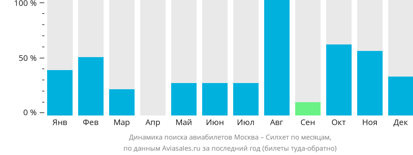 Динамика поиска авиабилетов из Москвы в Силхет по месяцам