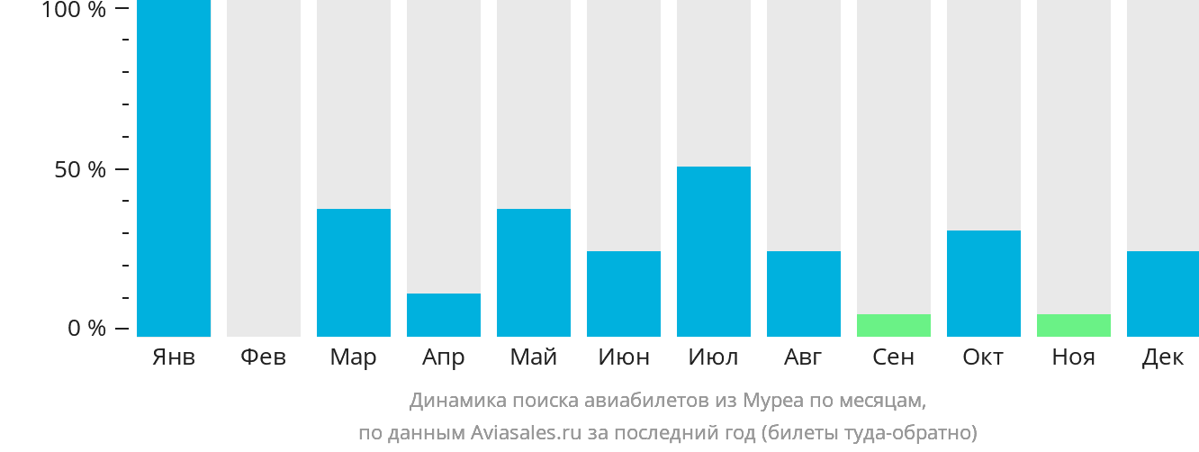 Динамика поиска авиабилетов из Муреа по месяцам