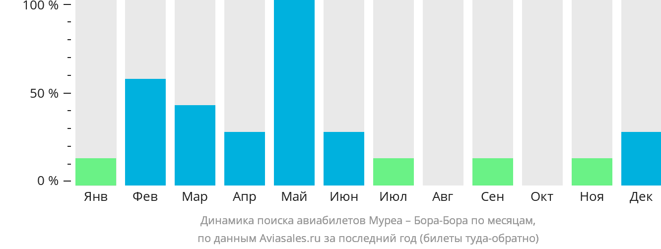Динамика поиска авиабилетов из Муреа в Бора-Бора по месяцам