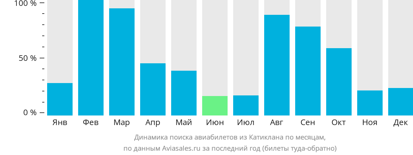 Динамика поиска авиабилетов из Катиклана по месяцам