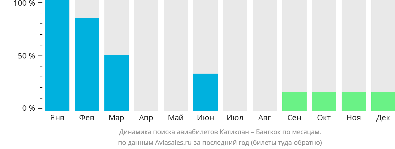 Динамика поиска авиабилетов из Катиклана в Бангкок по месяцам