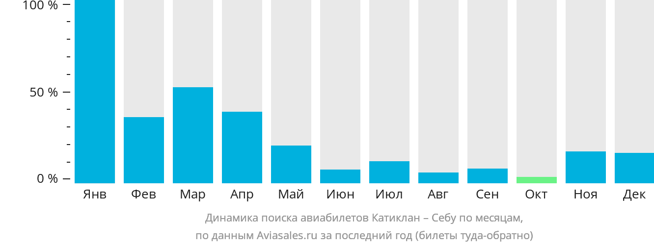 Динамика поиска авиабилетов из Катиклана в Себу по месяцам