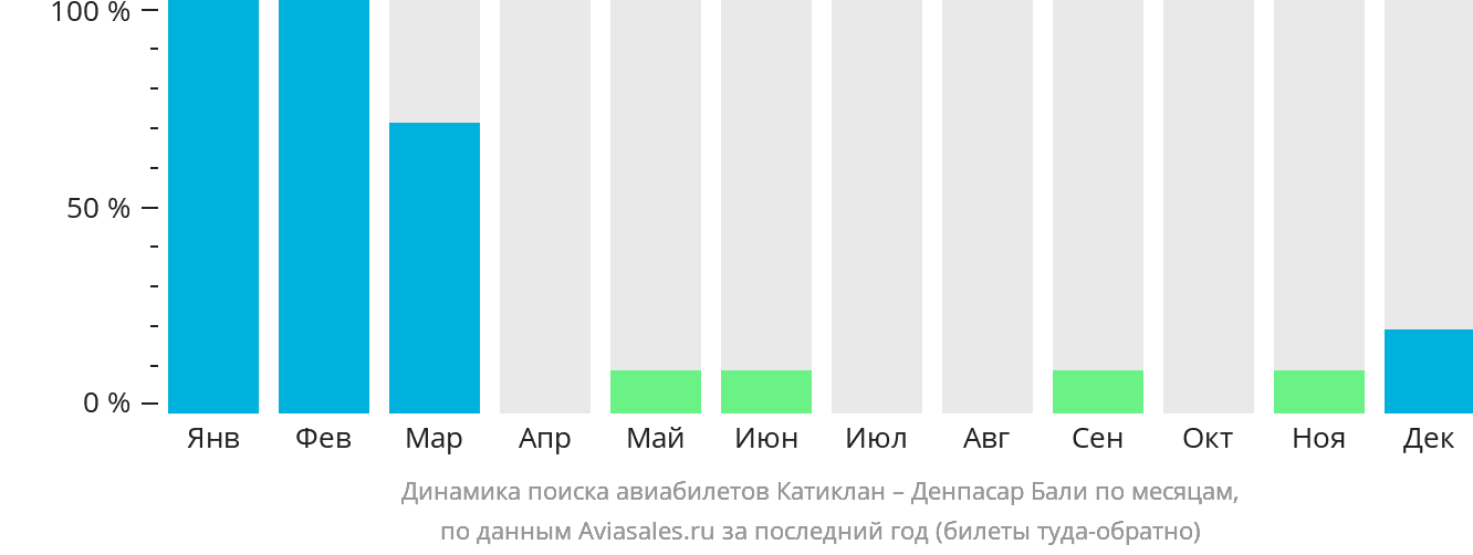 Динамика поиска авиабилетов из Катиклана в Денпасар (Бали) по месяцам