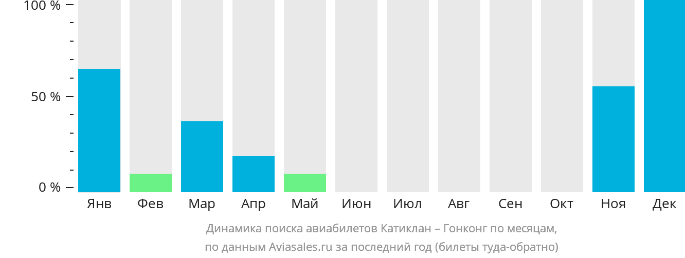 Динамика поиска авиабилетов из Катиклана в Гонконг по месяцам