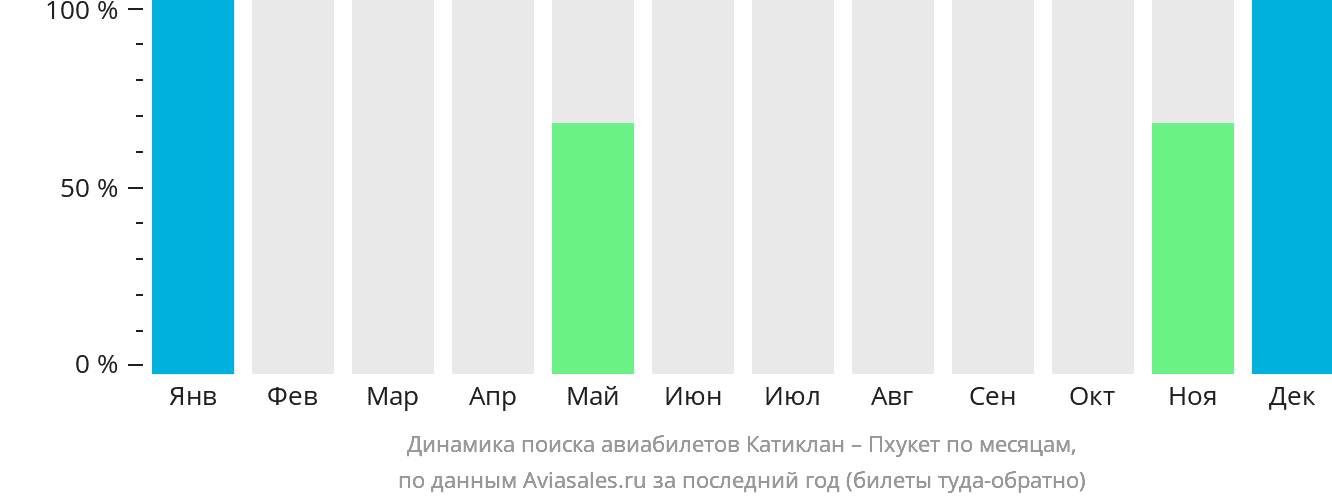 Динамика поиска авиабилетов из Катиклана на Пхукет по месяцам