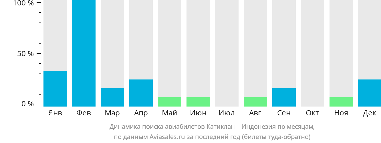 Динамика поиска авиабилетов из Катиклана в Индонезию по месяцам