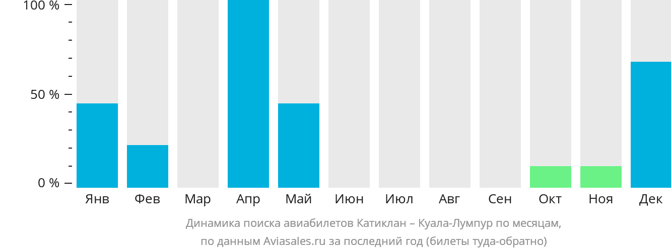 Динамика поиска авиабилетов из Катиклана в Куала-Лумпур по месяцам