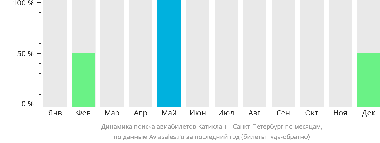 Динамика поиска авиабилетов из Катиклана в Санкт-Петербург по месяцам