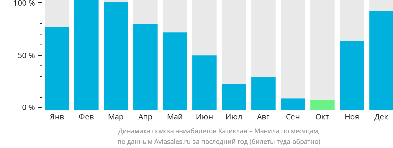 Динамика поиска авиабилетов из Катиклана в Манилу по месяцам