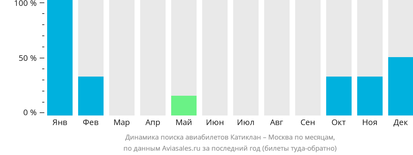 Динамика поиска авиабилетов из Катиклана в Москву по месяцам