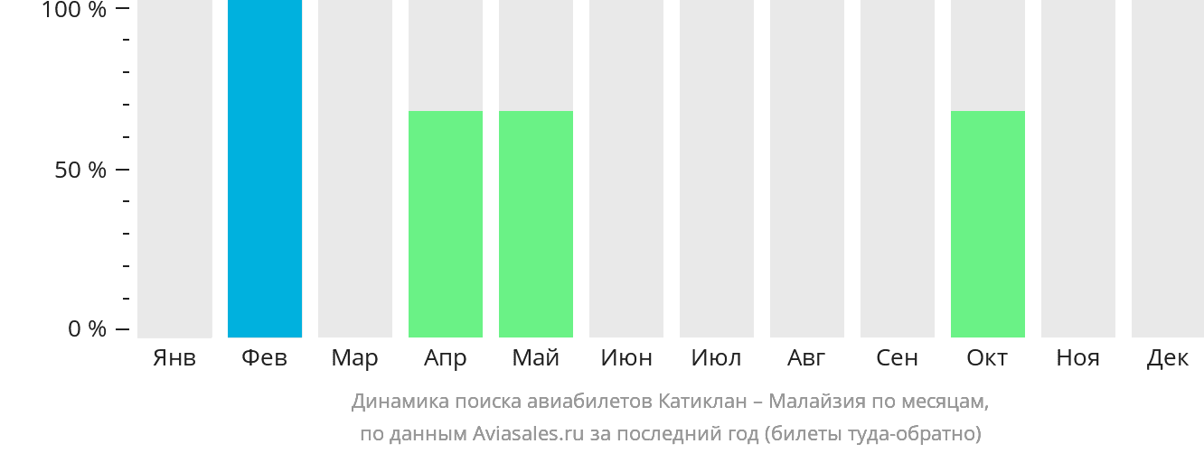 Динамика поиска авиабилетов из Катиклана в Малайзию по месяцам