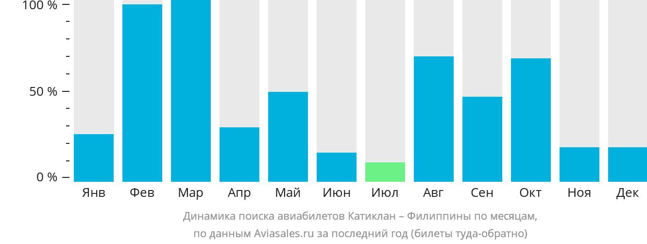 Динамика поиска авиабилетов из Катиклана на Филиппины по месяцам