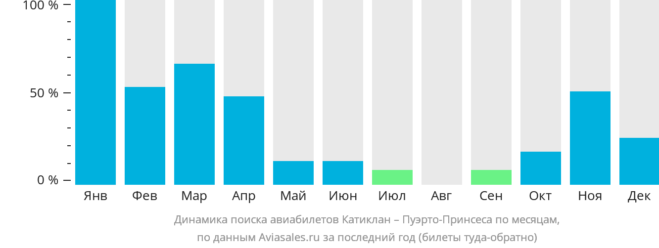 Динамика поиска авиабилетов из Катиклана в Пуэрто-Принсесу по месяцам