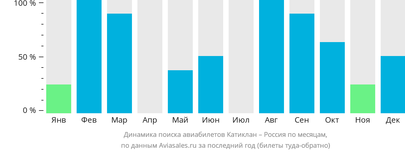 Динамика поиска авиабилетов из Катиклана в Россию по месяцам