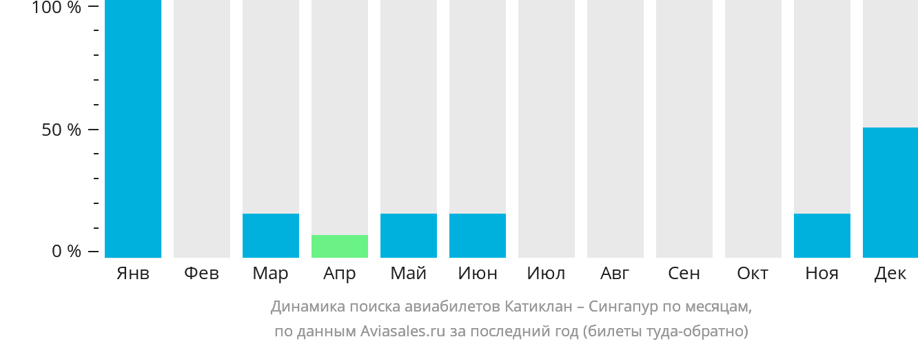 Динамика поиска авиабилетов из Катиклана в Сингапур по месяцам