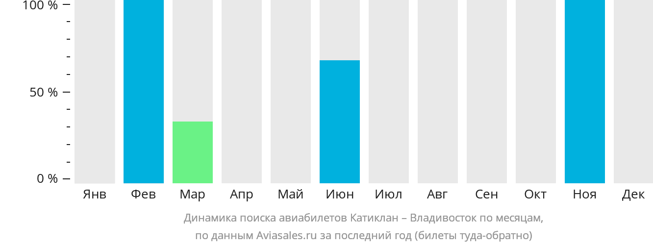 Динамика поиска авиабилетов из Катиклана во Владивосток по месяцам