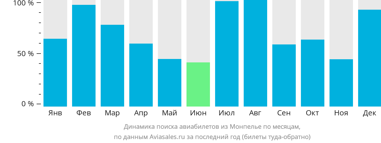 Динамика поиска авиабилетов из Монпелье по месяцам