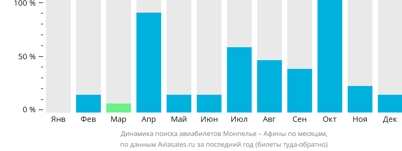 Динамика поиска авиабилетов из Монпелье в Афины по месяцам