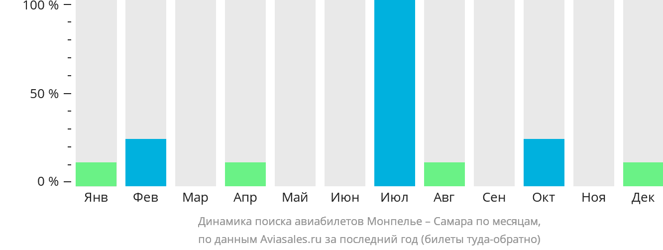 Динамика поиска авиабилетов из Монпелье в Самару по месяцам