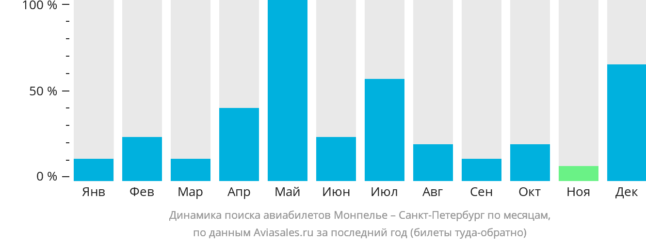 Динамика поиска авиабилетов из Монпелье в Санкт-Петербург по месяцам