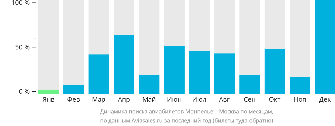 Динамика поиска авиабилетов из Монпелье в Москву по месяцам