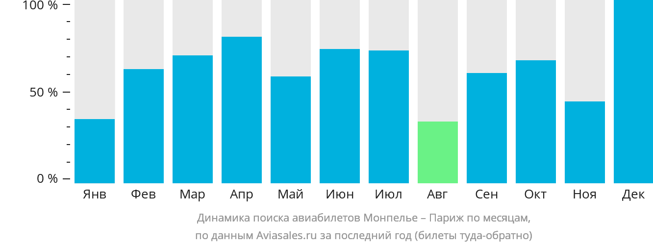 Динамика поиска авиабилетов из Монпелье в Париж по месяцам