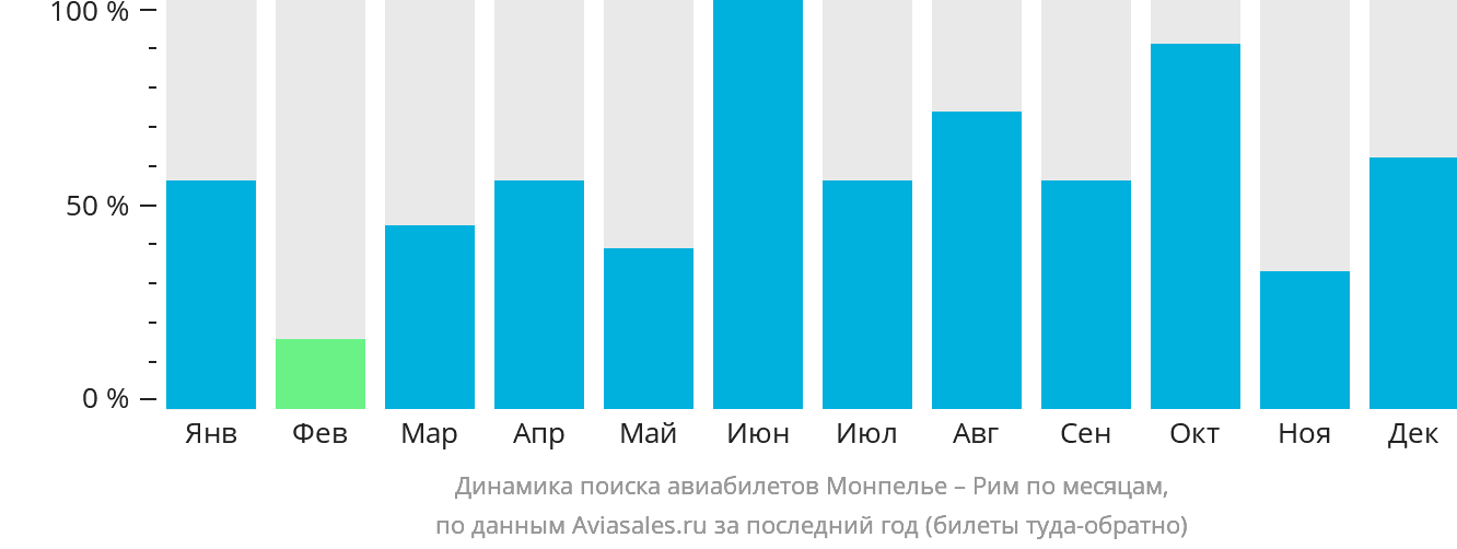 Динамика поиска авиабилетов из Монпелье в Рим по месяцам