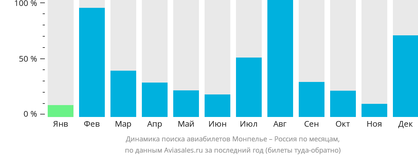 Динамика поиска авиабилетов из Монпелье в Россию по месяцам
