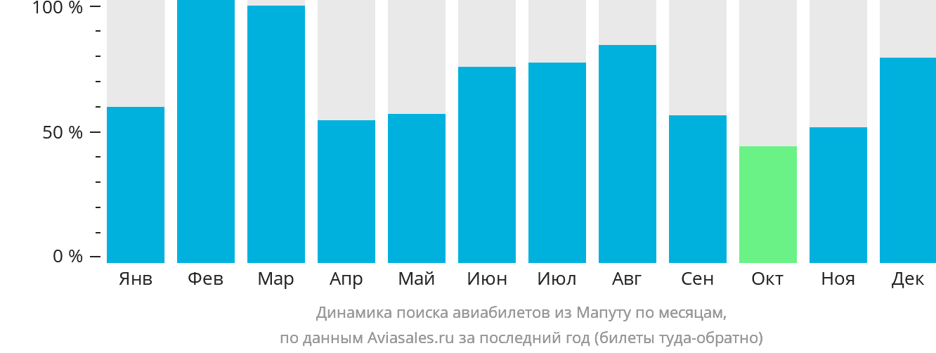 Динамика поиска авиабилетов из Мапуту по месяцам