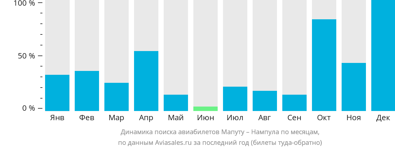 Динамика поиска авиабилетов из Мапуту в Нампулу по месяцам