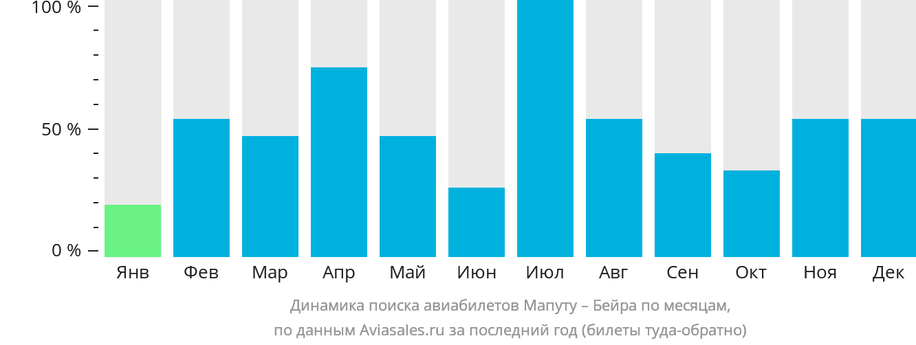 Динамика поиска авиабилетов из Мапуту в Бейру по месяцам