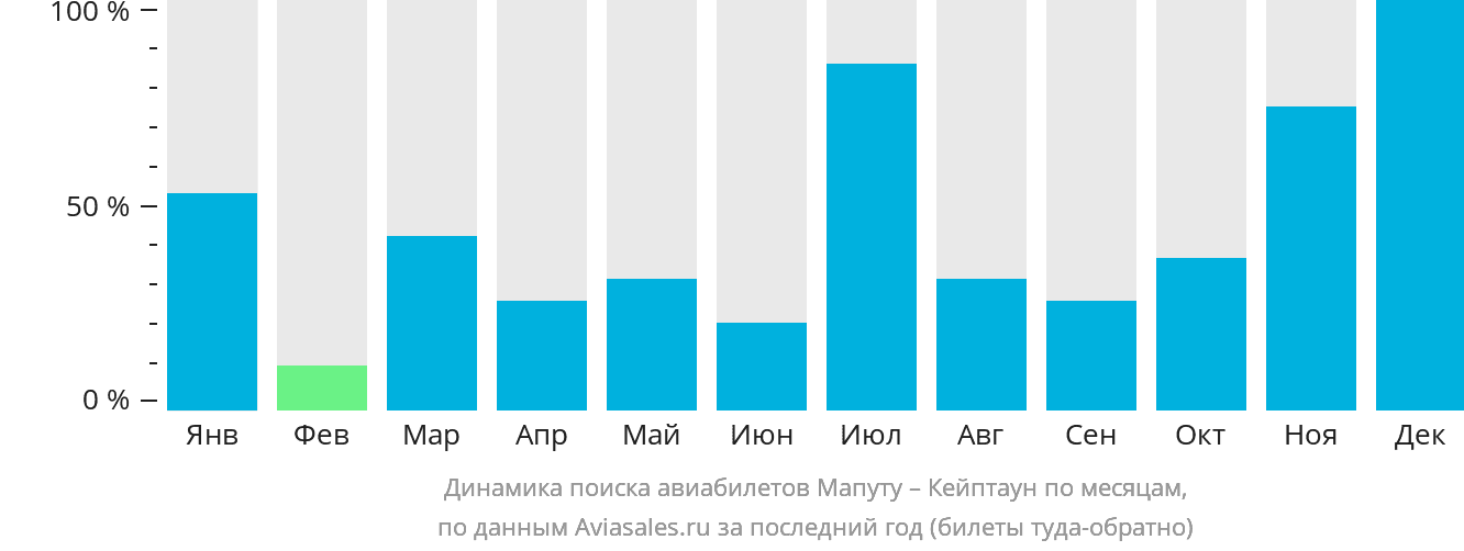 Динамика поиска авиабилетов из Мапуту в Кейптаун по месяцам