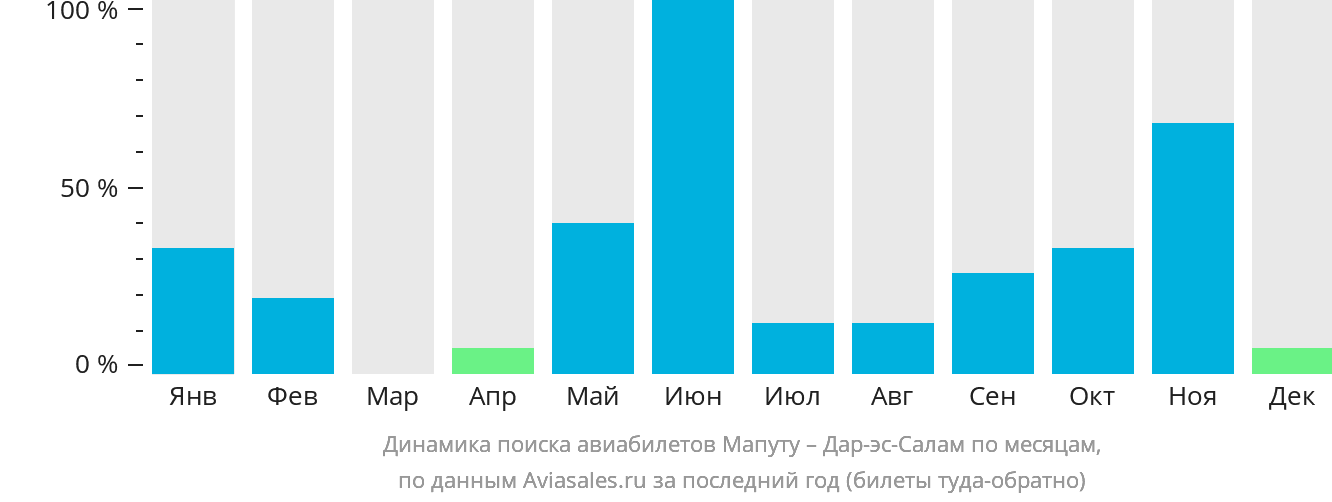 Динамика поиска авиабилетов из Мапуту в Дар-эс-Салам по месяцам
